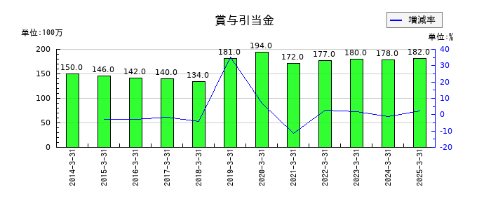 上組の賞与引当金の推移