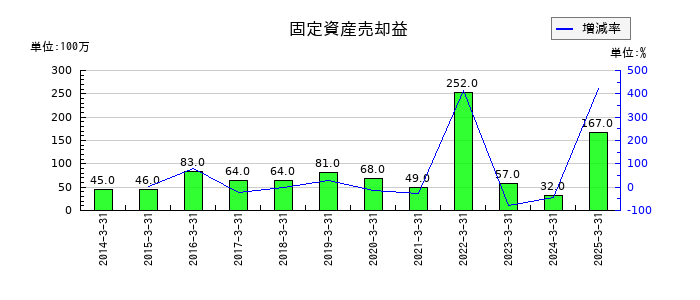 上組の固定資産売却益の推移