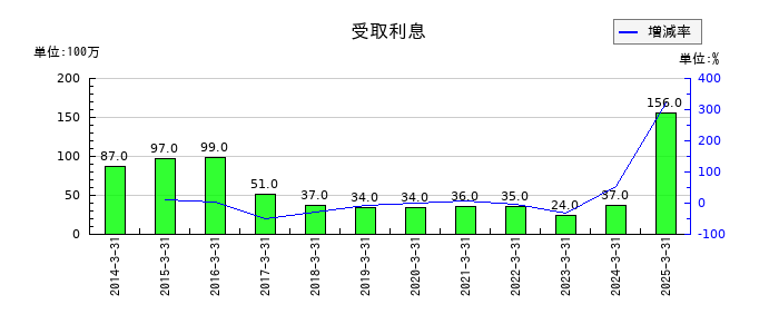 上組の受取利息の推移