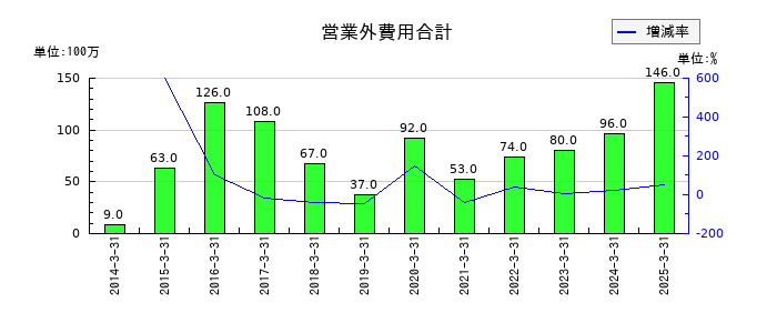上組の営業外費用合計の推移