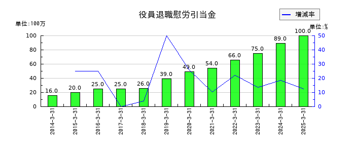 上組の役員退職慰労引当金の推移