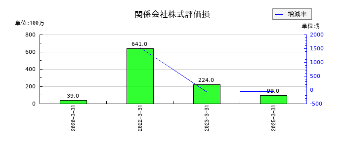 上組の関係会社株式評価損の推移