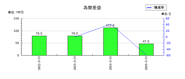 上組の為替差益の推移
