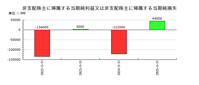 上組の非支配株主に帰属する当期純利益又は非支配株主に帰属する当期純損失の推移