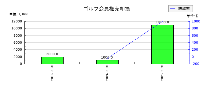 上組のゴルフ会員権売却損の推移
