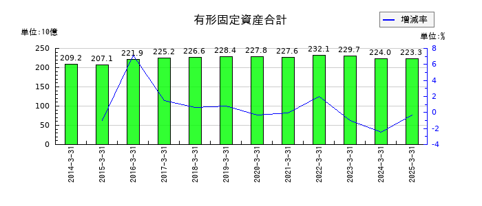 上組の有形固定資産合計の推移