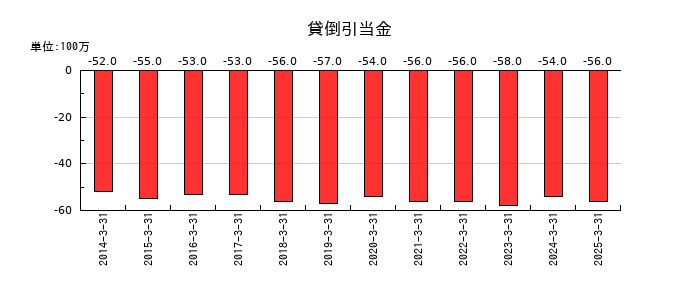 上組の貸倒引当金の推移
