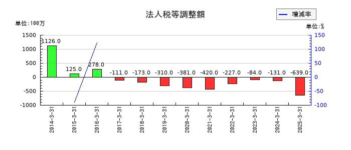 上組の法人税等調整額の推移