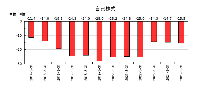 上組の自己株式の推移