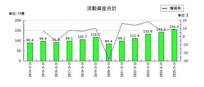 上組の流動資産合計の推移