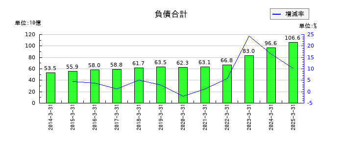 上組の負債合計の推移