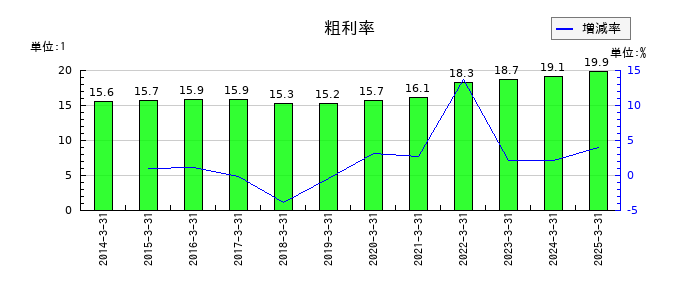 上組の粗利率の推移