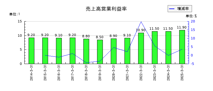 上組の売上高営業利益率の推移