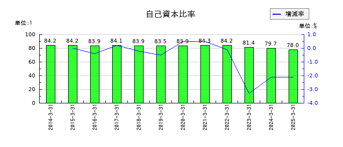 上組の自己資本比率の推移