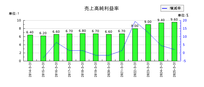 上組の売上高純利益率の推移