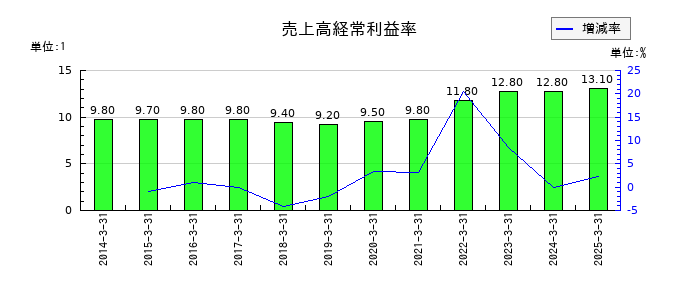 上組の売上高経常利益率の推移