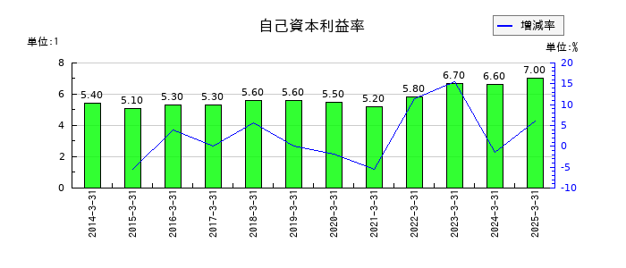 上組の自己資本利益率の推移
