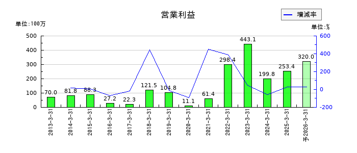 トレーディアの通期の営業利益推移