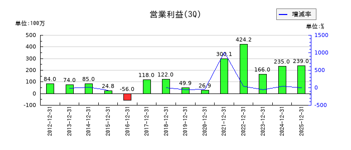 トレーディアの第3四半期の営業利益推移