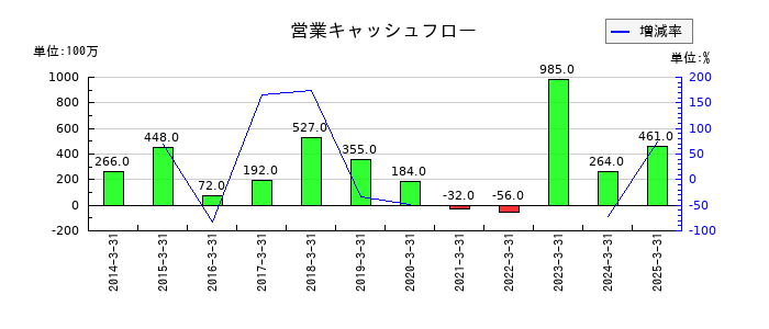 トレーディアの営業キャッシュフロー推移