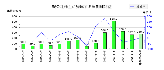 トレーディアの通期の純利益推移