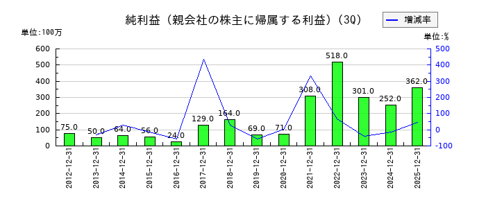 トレーディアの第3四半期の純利益推移