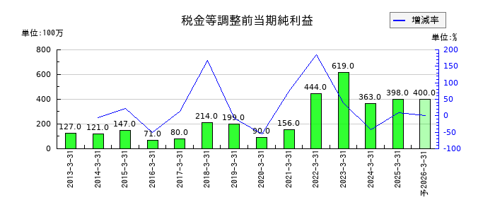 トレーディアの通期の経常利益推移