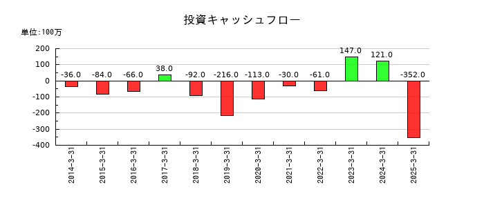 トレーディアの投資キャッシュフロー推移