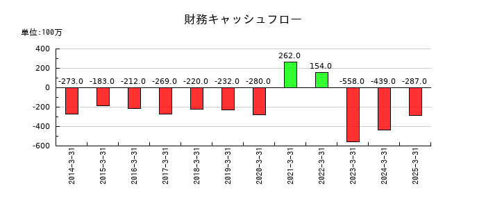 トレーディアの財務キャッシュフロー推移