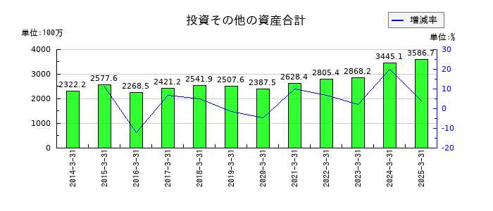 トレーディアの投資その他の資産合計の推移