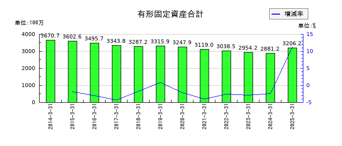 トレーディアの有形固定資産合計の推移