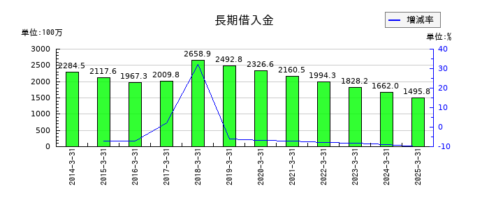 トレーディアの長期借入金の推移