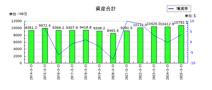 トレーディアの資産合計の推移