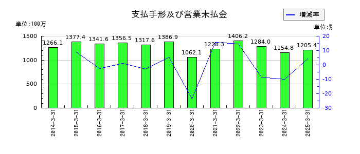 トレーディアの支払手形及び営業未払金の推移