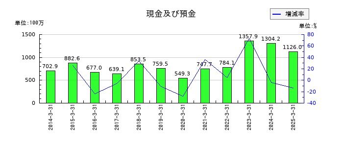トレーディアの現金及び預金の推移