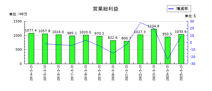 トレーディアの営業総利益の推移
