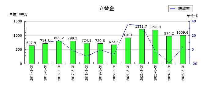 トレーディアの立替金の推移