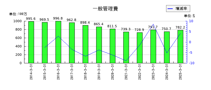 トレーディアの一般管理費の推移
