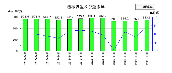 トレーディアの機械装置及び運搬具の推移