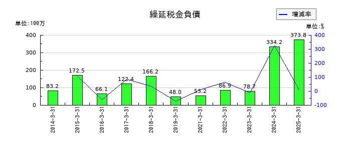 トレーディアの繰延税金負債の推移