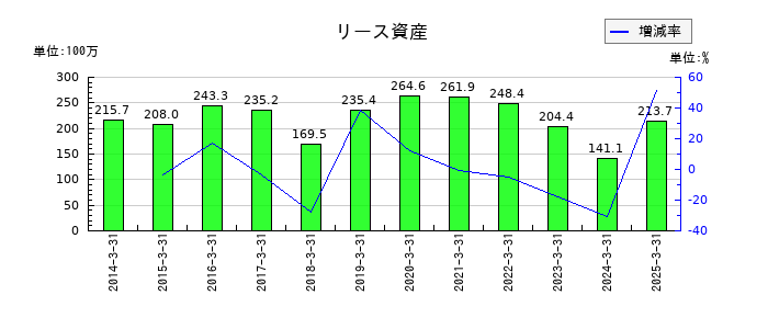 トレーディアのリース資産の推移