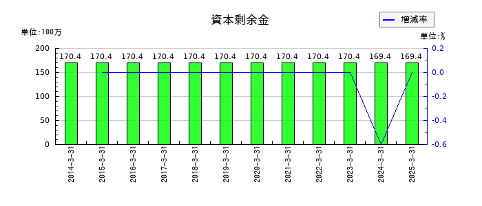 トレーディアの資本剰余金の推移