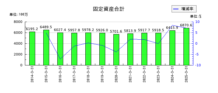 トレーディアの固定資産合計の推移