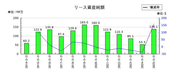 トレーディアのリース資産純額の推移
