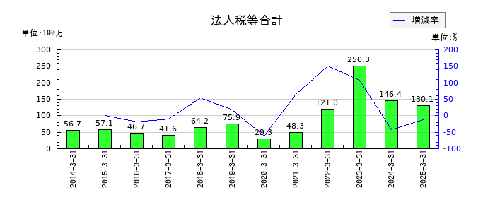 トレーディアの法人税等合計の推移