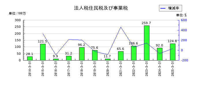 トレーディアの法人税住民税及び事業税の推移