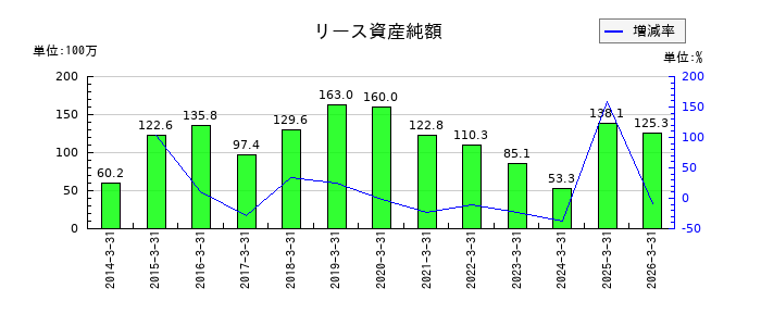 トレーディアの受取利息及び配当金の推移