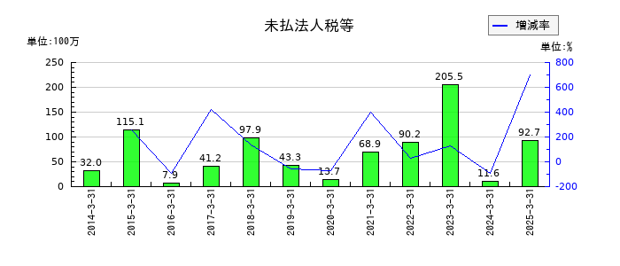 トレーディアの未払法人税等の推移