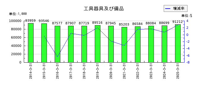 トレーディアの工具器具及び備品の推移
