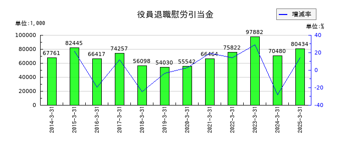 トレーディアの役員退職慰労引当金の推移